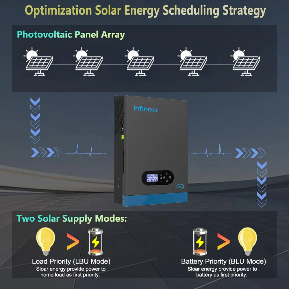 Infinisolar 3KW 24V to 110V Hybrid Solar Inverter Pure Sine Wave MPPT Off Grid Photovoltaic Inverters BMS PC WiFi Monitoring
